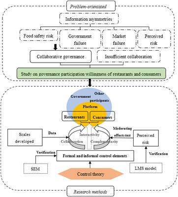 Study on effect of collaborative governance participation willingness of online food delivery platform restaurants and consumers from perspective of control theory: Based on moderating effects of perceived risks